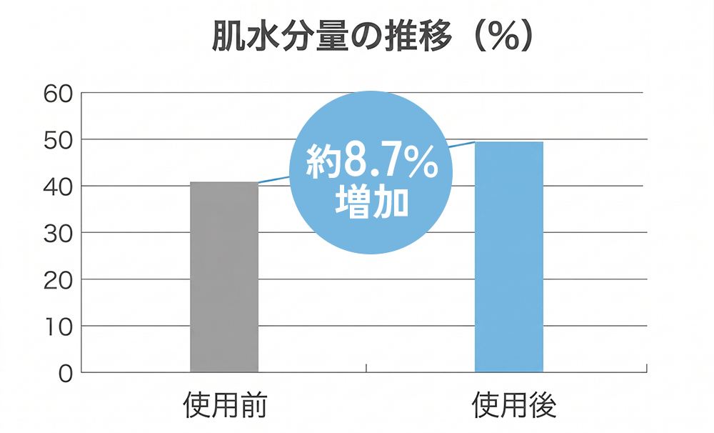 水流が肌の調子を整える