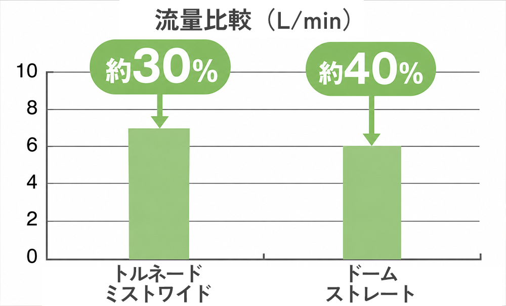 独自のファインバブルで節水
