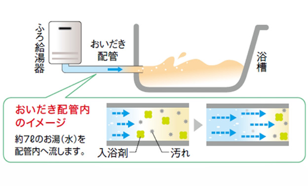 お湯を快適に使う機能が満載